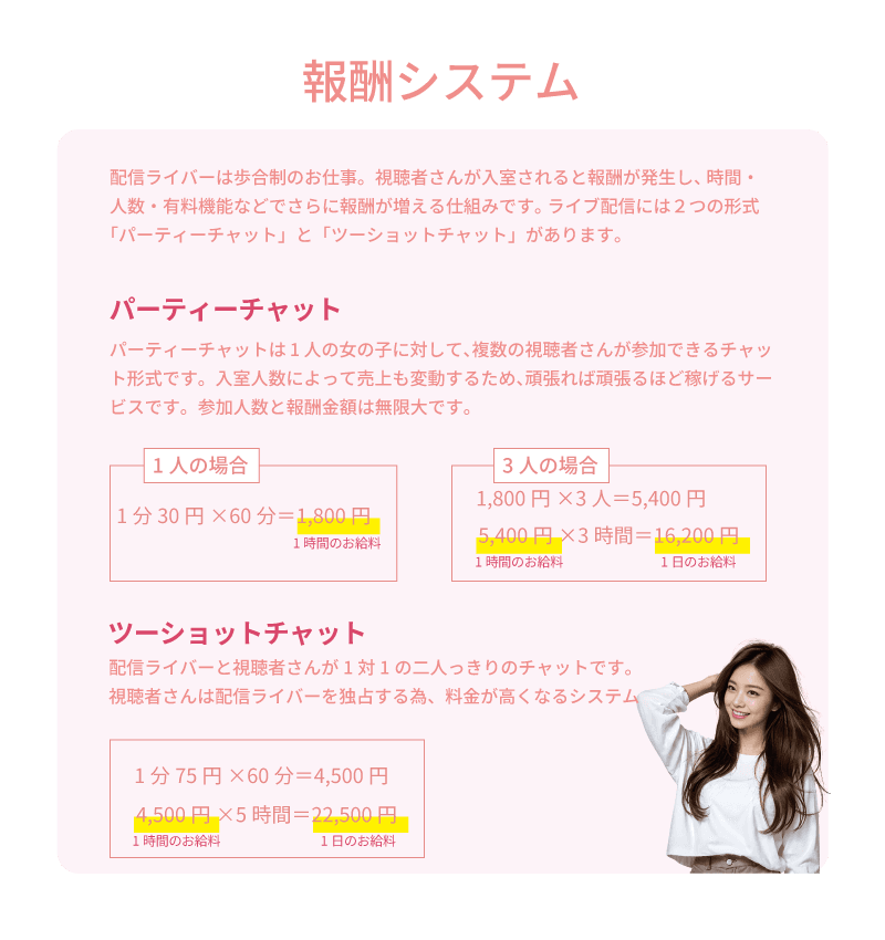 ライバーラビット宮崎の報酬システム!チャットレディは歩合制のお仕事。 視聴者さんが入室されると報酬が発生し、時間・人数・有料機能などでさらに報酬が増える仕組みです。 ライブチャットには2つの形式「パーティーチャット」と「ツーショットチャット」があります。 ①パーティーチャット ・パーティーチャットは1人の女の子に対して、複数の視聴者さんが参加できるチャット形式です。 ・入室人数によって売上も変動するため、頑張れば頑張るほど稼げるサービスです。 ・参加人数と報酬金額は無限大です。 ・チャットレディ、ライブチャット、チャトレ 【視聴者1人の場合】 1分30円 × 60分 = 1,800円 【視聴者3人の場合】 1,800円 × 3人 = 5,400円 5,400円 × 3時間 = 16,200円 ②ツーショットチャット ・チャトレさんと視聴者さんが1対1の二人っきりのチャットです。 ・視聴者さんはチャットレディを独占する為、料金が高くなるシステムです。 ・ライブ配信、配信ライバー 1分75円 × 60分 = 4,500円 4,500円 × 5時間 = 22,500円